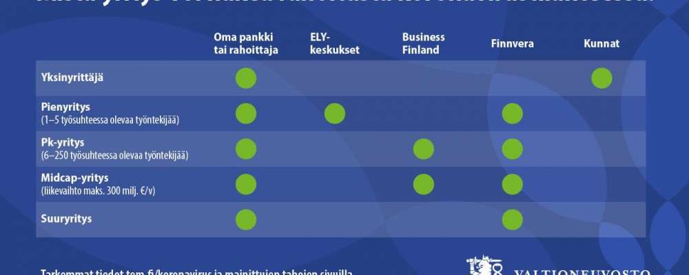 TEM_yhteenveto_rahoituskanavista-1000×400 Kuvassa tietoa, mistä yritykset voivta hakea tukea koronavirustilanteessa.