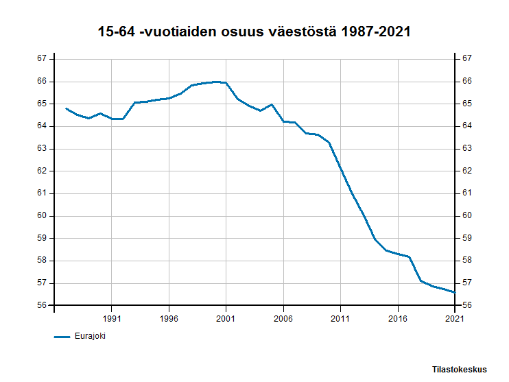 Taulukko: 15-64 -vuotiaiden osuus väestöstä 1987-2021