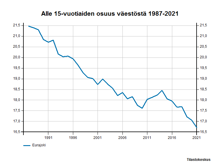 Taulukko: Alle 15-vuotiaiden osuus väestöstä 1987-2021
