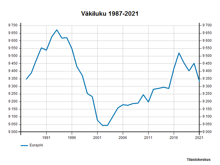 Taulukko: väkiluku 1987-2021