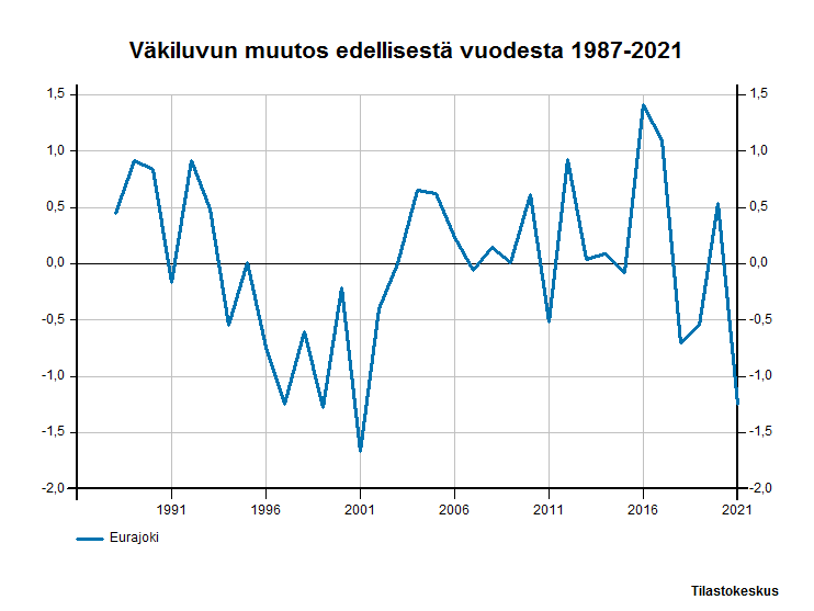 Taulukko: Väkiluvun muutos edellisesti vuodesta 1987-2021