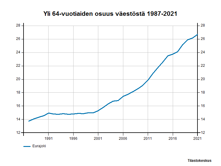 Taulukko: Yli 64-vuotiaiden osuus väestöstä 1987-2021